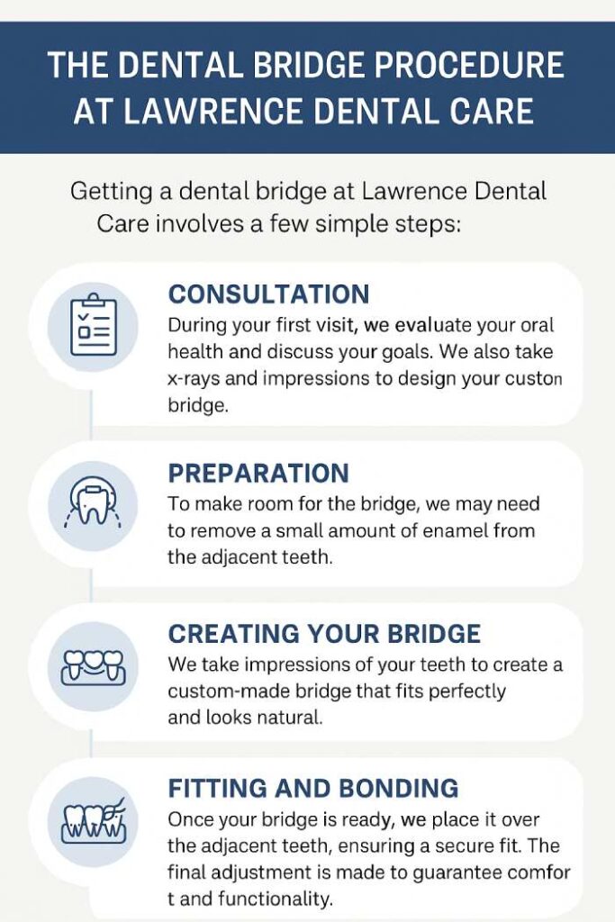 Dental Bridge Procedure infographic