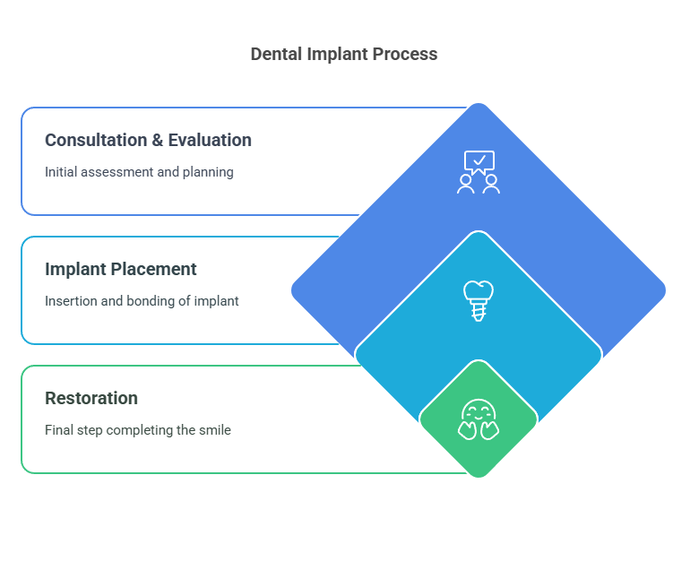 Dental Implants Scarborough infographic