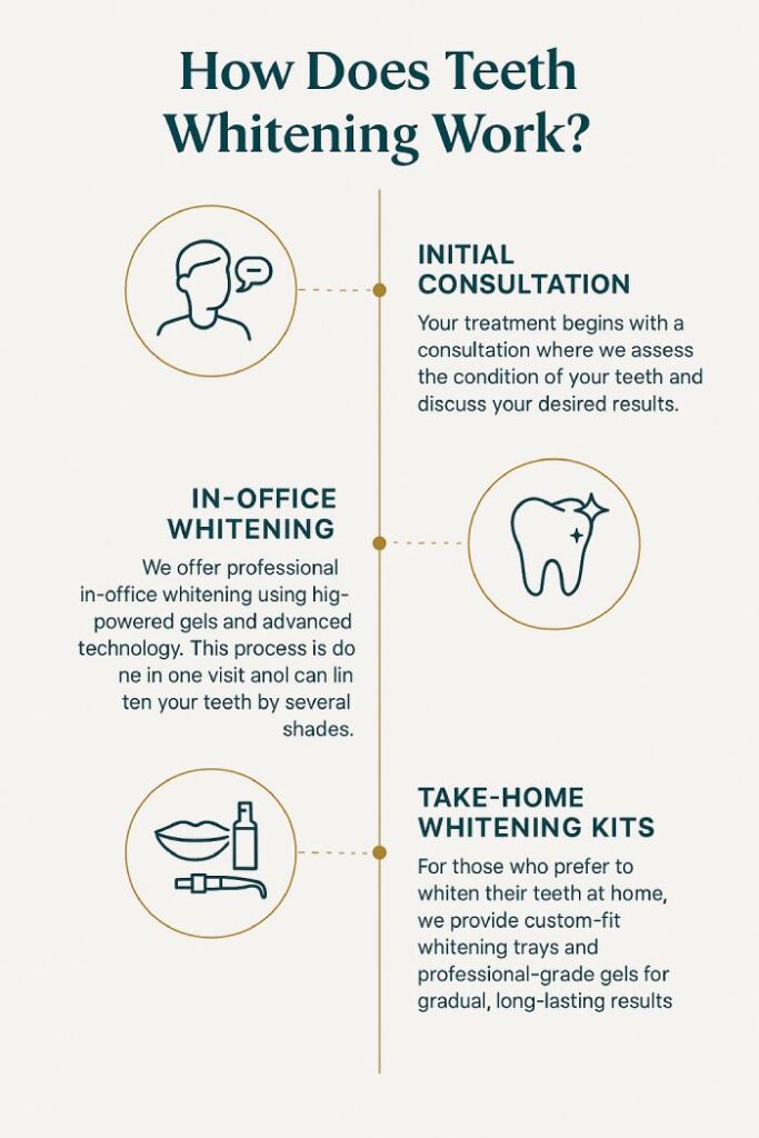 How Does Teeth Whitening Work?
