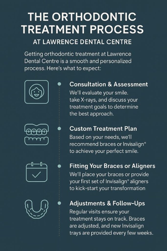 The Orthodontic Treatment Process
