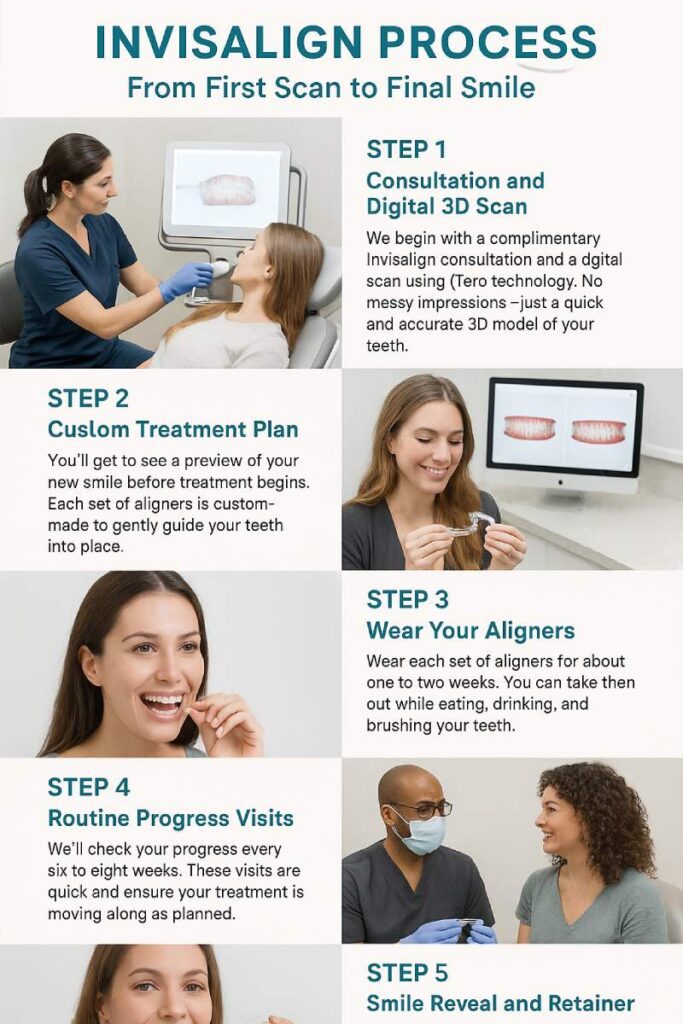 Invisalign Process