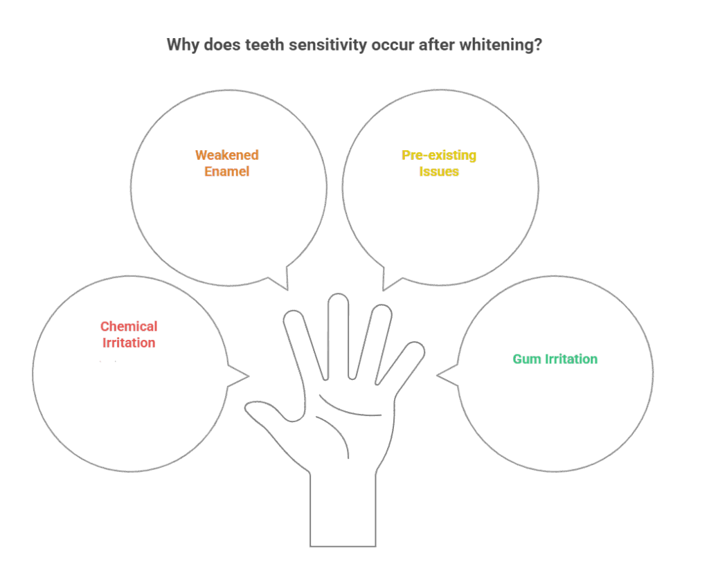 Why does teeth sensivity occure after whitening?
