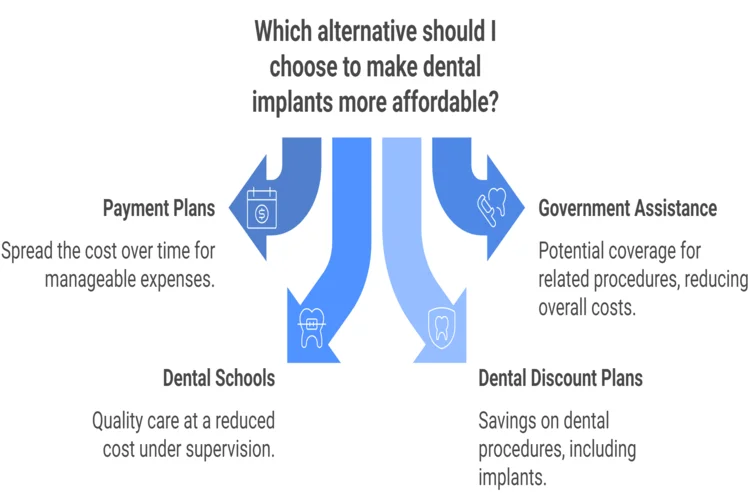 An infographic image about dental implant insurance coverage